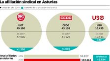 20110511084919-11.05.2011-crisis-dispara-asturias-afiliacion-sindical-astima20110511-0008-8.jpg